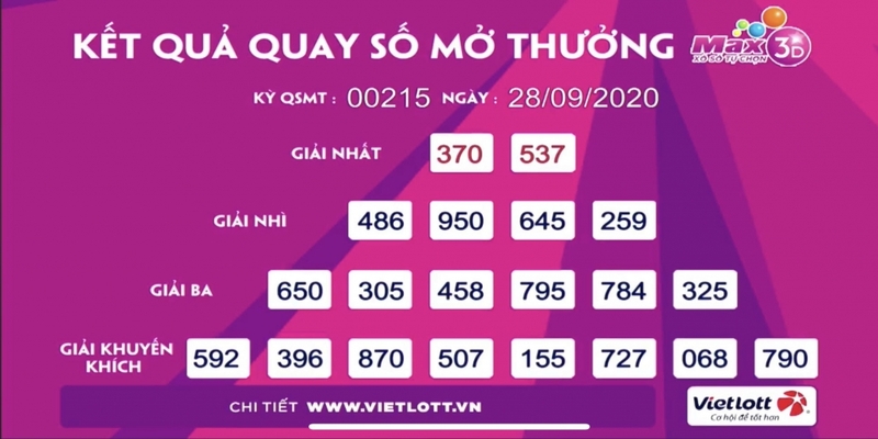 Cập nhật kết quả Max 3D mỗi ngày tại Letou